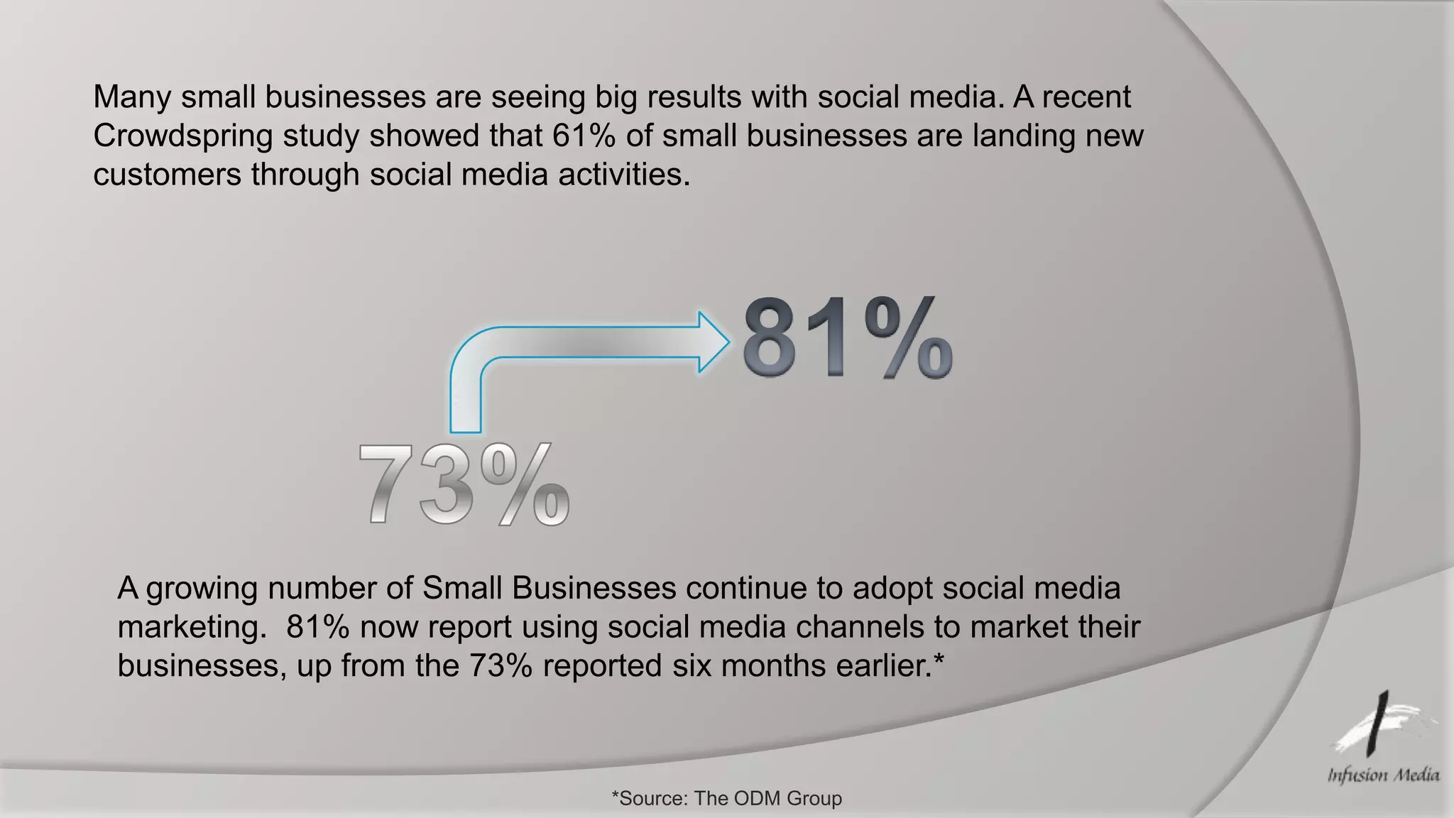 Many small businesses are seeing big results with social media. A recent
Crowdspring study showed that 61% of small businesses are landing new
customers through social media activities.




 A growing number of Small Businesses continue to adopt social media
 marketing. 81% now report using social media channels to market their
 businesses, up from the 73% reported six months earlier.*


                                   *Source: The ODM Group
 