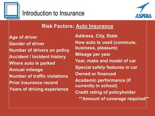Introduction to Insurance
Risk Factors: Auto Insurance
Age of driver
Gender of driver
Number of drivers on policy
Accident / Incident history
Where auto is parked
Annual mileage
Number of traffic violations
Prior insurance record
Years of driving experience
Address, City, State
How auto is used (commute,
business, pleasure)
Mileage per year
Year, make and model of car
Special safety features in car
Owned or financed
Academic performance (if
currently in school)
Credit rating of policyholder
**Amount of coverage required**
 