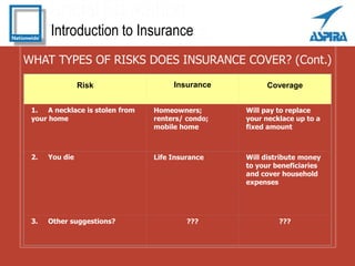 Introduction to Insurance
WHAT TYPES OF RISKS DOES INSURANCE COVER? (Cont.)
Risk Insurance Coverage
1. A necklace is stole...