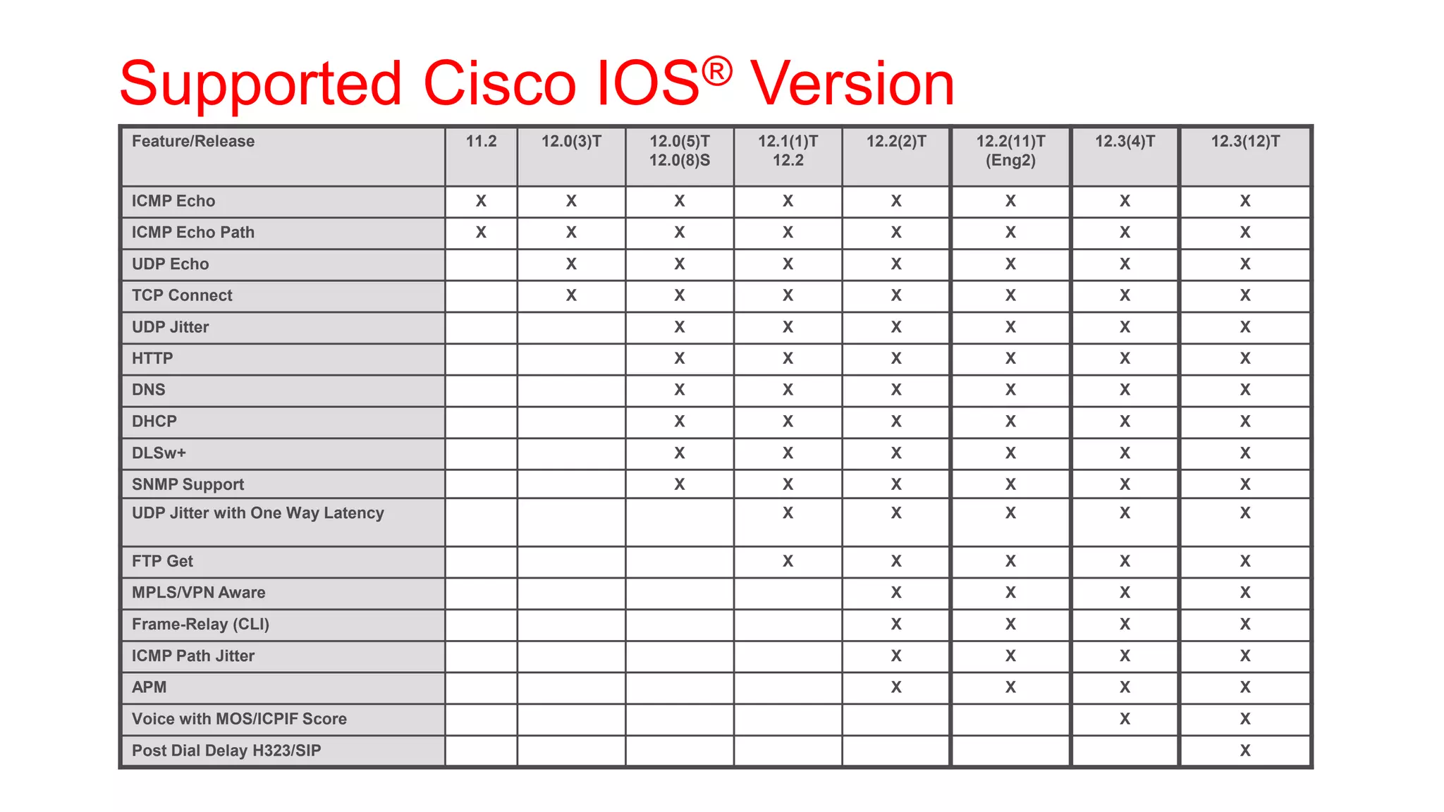 Supported Cisco IOS® Version
Feature/Release                   11.2   12.0(3)T   12.0(5)T   12.1(1)T   12.2(2)T   12.2(11)T   12.3(4)T   12.3(12)T
                                                    12.0(8)S     12.2                 (Eng2)

ICMP Echo                          X        X          X          X          X          X           X          X
ICMP Echo Path                     X        X          X          X          X          X           X          X
UDP Echo                                    X          X          X          X          X           X          X
TCP Connect                                 X          X          X          X          X           X          X
UDP Jitter                                             X          X          X          X           X          X
HTTP                                                   X          X          X          X           X          X
DNS                                                    X          X          X          X           X          X
DHCP                                                   X          X          X          X           X          X
DLSw+                                                  X          X          X          X           X          X
SNMP Support                                           X          X          X          X           X          X
UDP Jitter with One Way Latency                                   X          X          X           X          X


FTP Get                                                           X          X          X           X          X
MPLS/VPN Aware                                                               X          X           X          X
Frame-Relay (CLI)                                                            X          X           X          X
ICMP Path Jitter                                                             X          X           X          X
APM                                                                          X          X           X          X
Voice with MOS/ICPIF Score                                                                          X          X
Post Dial Delay H323/SIP                                                                                       X
 