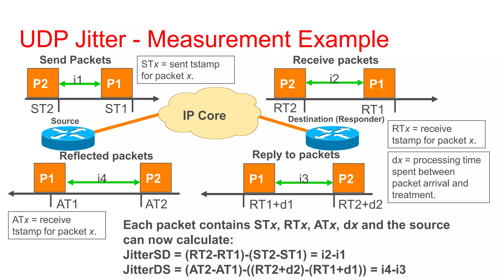 UDP Jitter - Measurement Example
      Send Packets             STx = sent tstamp          Receive packets
                               for packet x.                       i2
    P2        i1        P1                              P2                  P1
    ST2                 ST1                             RT2               RT1
         Source                         IP Core          Destination (Responder)
                                                                                   RTx = receive
                                                                                   tstamp for packet x.
           Reflected packets                       Reply to packets                dx = processing time
                                                                                   spent between
      P1               i4       P2                 P1         i3     P2            packet arrival and
                                                                                   treatment.
           AT1                  AT2                RT1+d1           RT2+d2
ATx = receive
tstamp for packet x.
                             Each packet contains STx, RTx, ATx, dx and the source
                             can now calculate:
                             JitterSD = (RT2-RT1)-(ST2-ST1) = i2-i1
                             JitterDS = (AT2-AT1)-((RT2+d2)-(RT1+d1)) = i4-i3
 