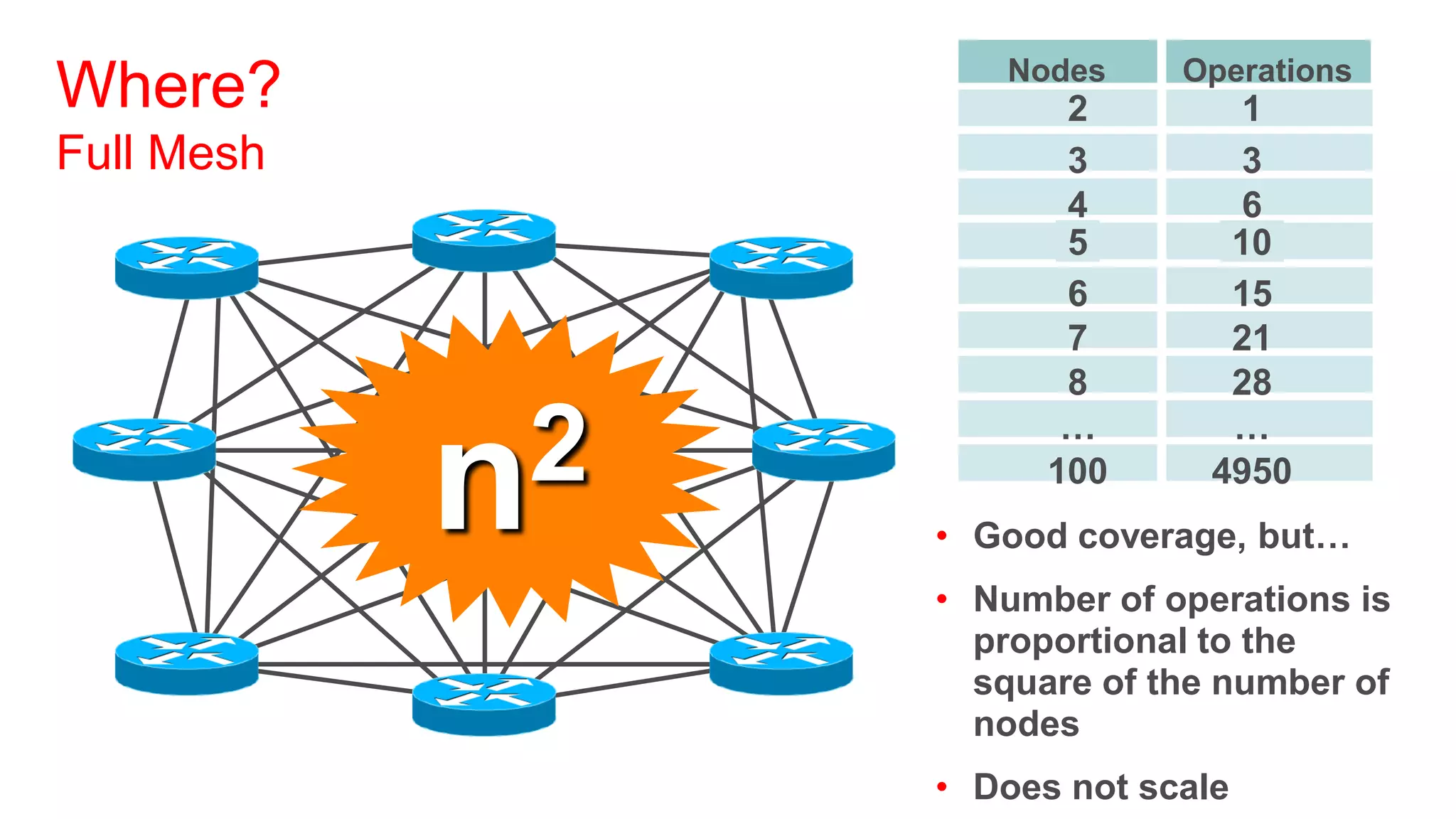 Nodes     Operations
Where?                  2         1
Full Mesh               3         3
                        4         6
                        5        10
                        6        15
                        7        21
                        8        28


            n2          …
                       100
                                 …
                                4950
                 • Good coverage, but…
                 • Number of operations is
                   proportional to the
                   square of the number of
                   nodes
                 • Does not scale
 