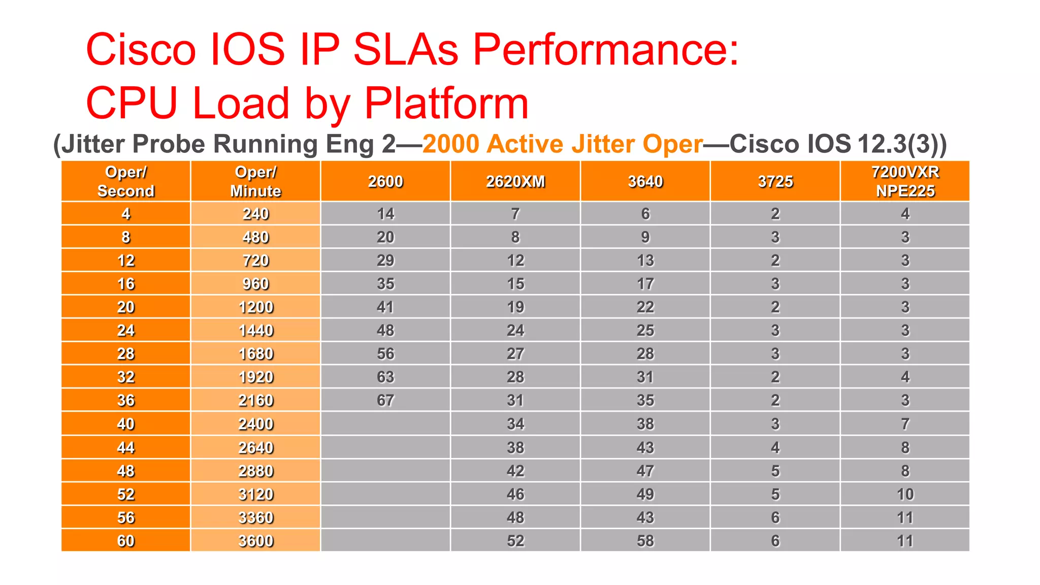 Cisco IOS IP SLAs Performance:
  CPU Load by Platform
(Jitter Probe Running Eng 2—2000 Active Jitter Oper—Cisco IOS 12.3(3))
    Oper/    Oper/                                              7200VXR
                        2600     2620XM     3640       3725
   Second    Minute                                              NPE225
      4       240        14        7          6         2           4
      8       480        20        8          9         3           3
     12       720        29        12        13         2           3
     16       960        35        15        17         3           3
     20       1200       41        19        22         2           3
     24       1440       48        24        25         3           3
     28       1680       56        27        28         3           3
     32       1920       63        28        31         2           4
     36       2160       67        31        35         2           3
     40       2400                 34        38         3           7
     44       2640                 38        43         4           8
     48       2880                 42        47         5           8
     52       3120                 46        49         5          10
     56       3360                 48        43         6          11
     60       3600                 52        58         6          11
 