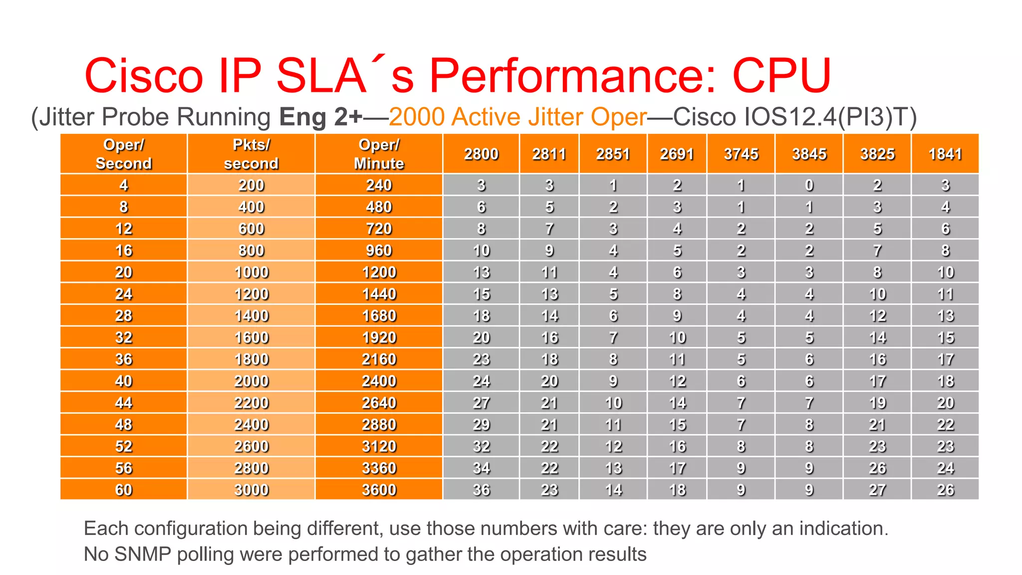Cisco IP SLA´s Performance: CPU
(Jitter Probe Running Eng 2+—2000 Active Jitter Oper—Cisco IOS12.4(PI3)T)
      Oper/          Pkts/         Oper/
                                               2800    2811    2851   2691   3745    3845    3825   1841
     Second         second         Minute
        4             200           240         3       3       1      2       1       0      2     3
        8             400           480         6       5       2      3       1       1      3     4
       12             600           720         8       7       3      4       2       2      5     6
       16             800           960         10      9       4      5       2       2      7     8
       20            1000           1200        13      11      4      6       3       3      8     10
       24            1200           1440        15      13      5      8       4       4      10    11
       28            1400           1680        18      14      6      9       4       4      12    13
       32            1600           1920        20      16      7      10      5       5      14    15
       36            1800           2160        23      18      8      11      5       6      16    17
       40            2000           2400        24      20      9      12      6       6      17    18
       44            2200           2640        27      21      10     14      7       7      19    20
       48            2400           2880        29      21      11     15      7       8      21    22
       52            2600           3120        32      22      12     16      8       8      23    23
       56            2800           3360        34      22      13     17      9       9      26    24
       60            3000           3600        36      23      14     18      9       9      27    26

    Each configuration being different, use those numbers with care: they are only an indication.
    No SNMP polling were performed to gather the operation results
 