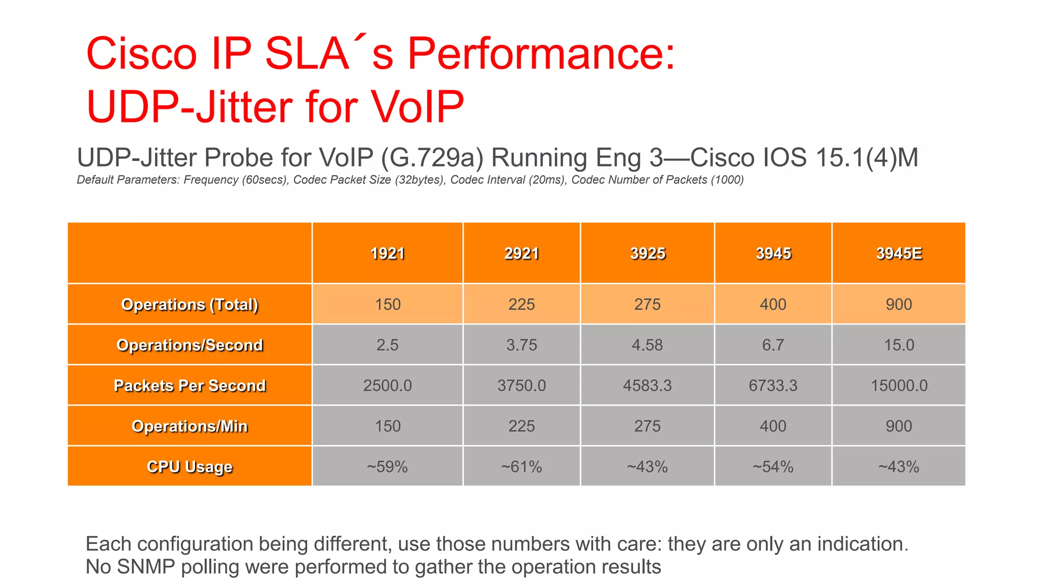 Cisco IP SLA´s Performance:
 UDP-Jitter for VoIP
UDP-Jitter Probe for VoIP (G.729a) Running Eng 3—Cisco IOS 15.1(4)M
Default Parameters: Frequency (60secs), Codec Packet Size (32bytes), Codec Interval (20ms), Codec Number of Packets (1000)




                                                     1921                     2921                   3925                    3945     3945E


        Operations (Total)                            150                     225                    275                      400      900

       Operations/Second                              2.5                     3.75                   4.58                     6.7      15.0

      Packets Per Second                            2500.0                  3750.0                 4583.3                    6733.3   15000.0

          Operations/Min                              150                     225                    275                      400      900

            CPU Usage                                ~59%                    ~61%                   ~43%                     ~54%     ~43%



 Each configuration being different, use those numbers with care: they are only an indication.
 No SNMP polling were performed to gather the operation results
 