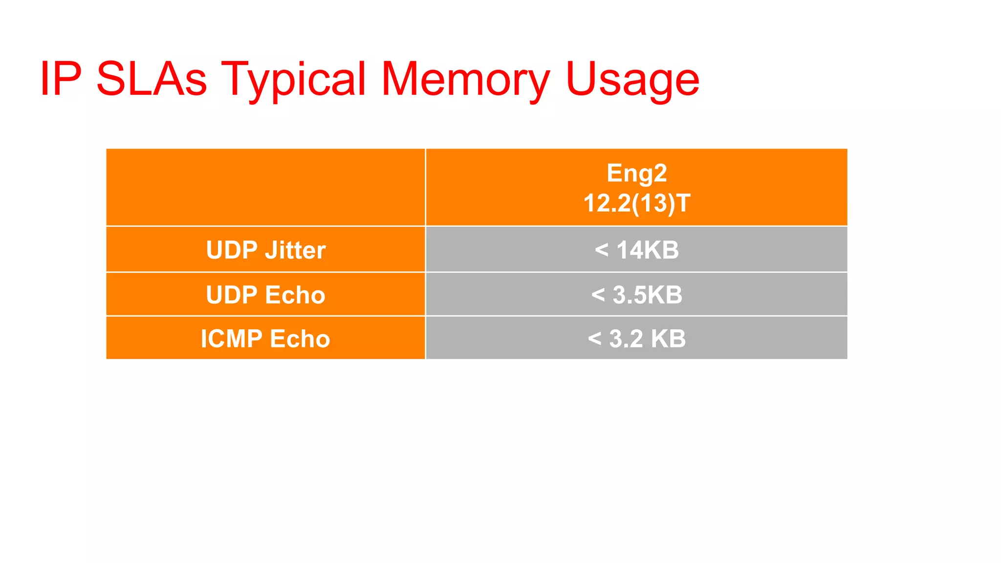 IP SLAs Typical Memory Usage
                         Eng2
                       12.2(13)T
       UDP Jitter      < 14KB
       UDP Echo        < 3.5KB
      ICMP Echo        < 3.2 KB
 
