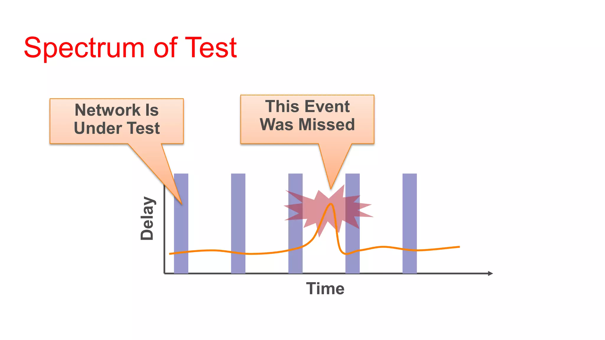 Spectrum of Test

   Network Is      This Event
   Under Test      Was Missed
          Delay




                       Time
 