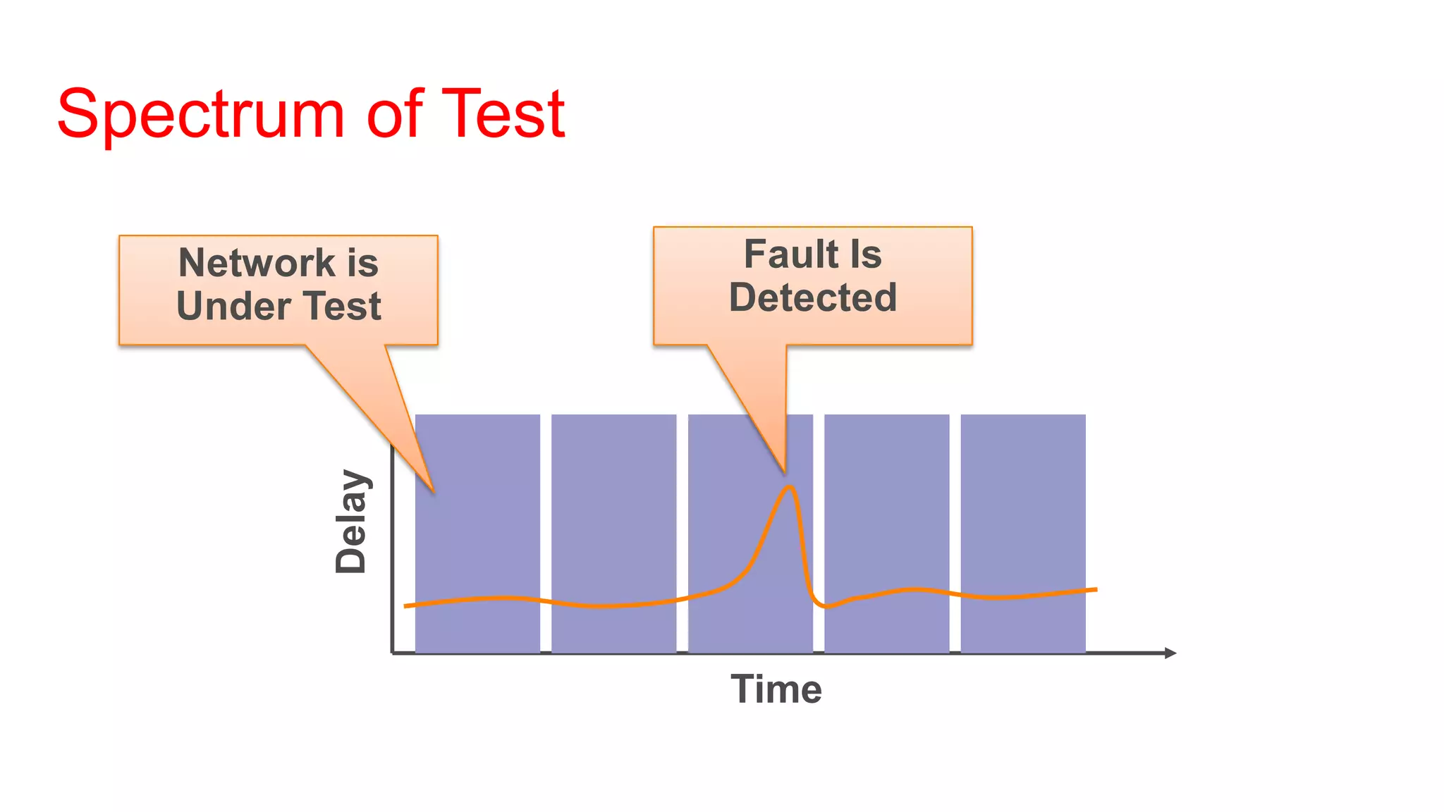Spectrum of Test

   Network is       Fault Is
   Under Test      Detected
          Delay




                   Time
 