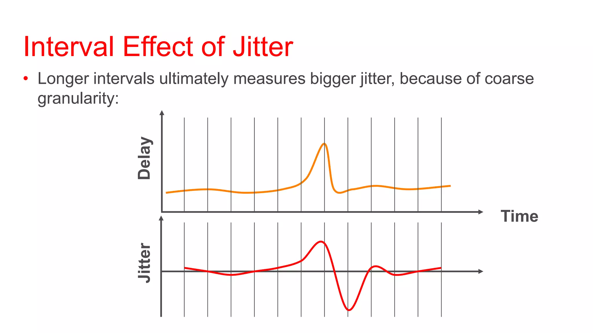 Interval Effect of Jitter
• Longer intervals ultimately measures bigger jitter, because of coarse
  granularity:

               Delay



                                                                  Time
               Jitter
 