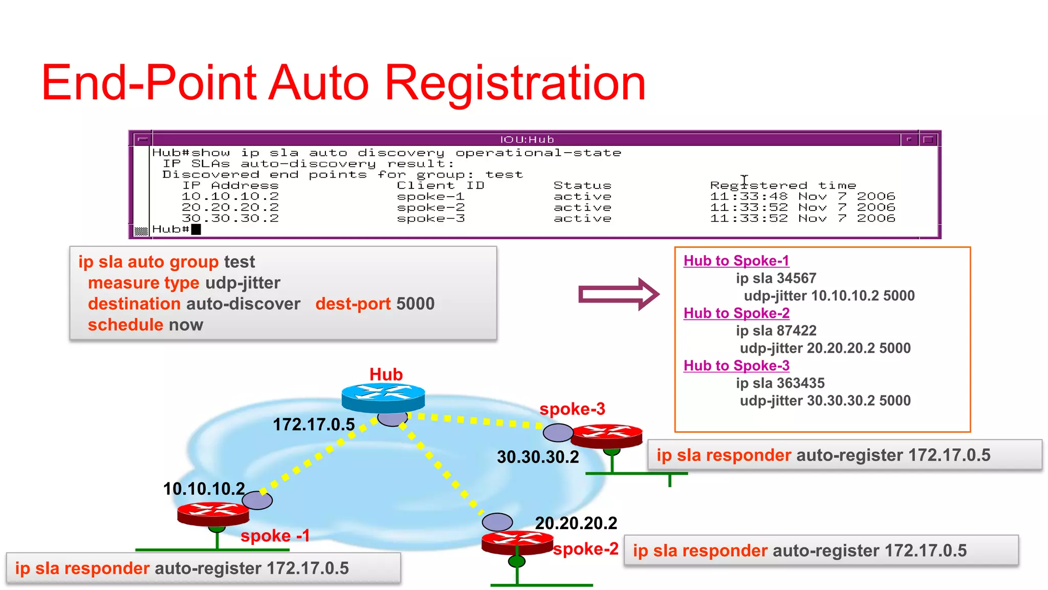 End-Point Auto Registration


       ip sla auto group test                                           Hub to Spoke-1
        measure type udp-jitter                                                ip sla 34567
                                                                                udp-jitter 10.10.10.2 5000
        destination auto-discover dest-port 5000                        Hub to Spoke-2
        schedule now                                                           ip sla 87422
                                                                                udp-jitter 20.20.20.2 5000
                                                                        Hub to Spoke-3
                                            Hub                                ip sla 363435
                                                                                udp-jitter 30.30.30.2 5000
                                                        spoke-3
                               172.17.0.5
                                                   30.30.30.2        ip sla responder auto-register 172.17.0.5
                  10.10.10.2
                                                       20.20.20.2
                           spoke -1
                                                         spoke-2 ip sla responder auto-register 172.17.0.5
ip sla responder auto-register 172.17.0.5
 