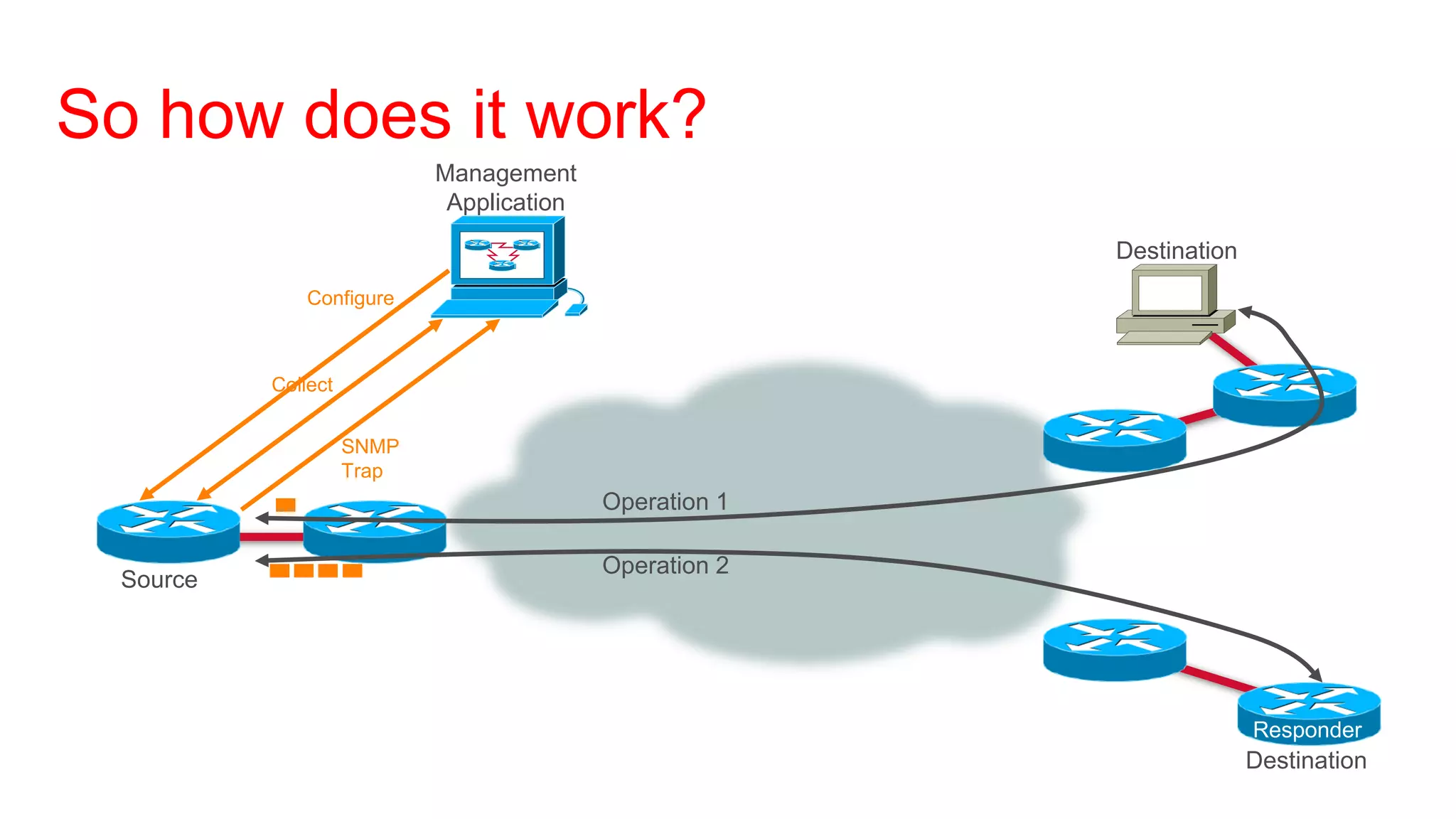 So how does it work?
                               Management
                                Application
                                                            Destination
                  Configure



              Collect


                        SNMP
Configure               Trap
                                              Operation 1

                                              Operation 2
     Source




                                                                          Responder
                                                                          Destination
 