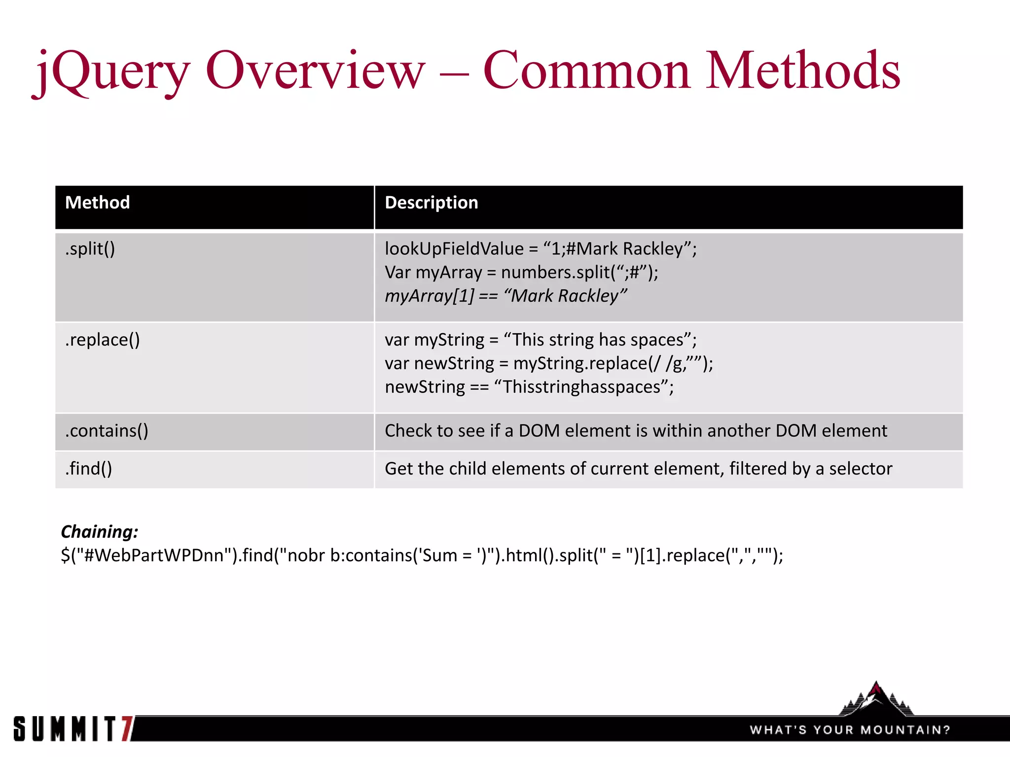 jQuery Overview – Common Methods

 Method                                  Description

 .split()                                lookUpFieldValue = “1;#Mark Rackley”;
                                         Var myArray = numbers.split(“;#”);
                                         myArray*1+ == “Mark Rackley”

 .replace()                              var myString = “This string has spaces”;
                                         var newString = myString.replace(/ /g,””);
                                         newString == “Thisstringhasspaces”;

 .contains()                             Check to see if a DOM element is within another DOM element
 .find()                                 Get the child elements of current element, filtered by a selector


Chaining:
$("#WebPartWPDnn").find("nobr b:contains('Sum = ')").html().split(" = ")[1].replace(",","");
 