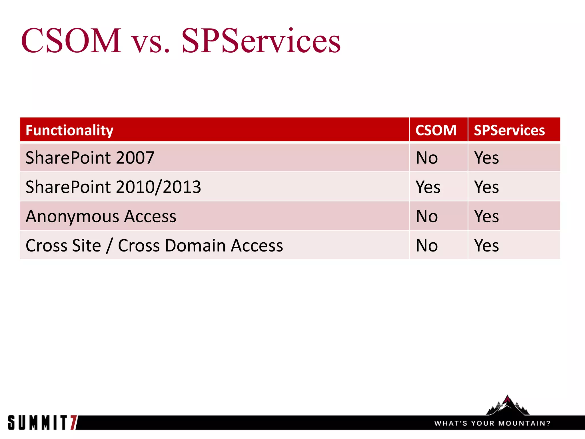 CSOM vs. SPServices

Functionality                      CSOM   SPServices
SharePoint 2007                    No     Yes
SharePoint 2010/2013               Yes    Yes
Anonymous Access                   No     Yes
Cross Site / Cross Domain Access   No     Yes
 