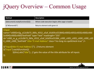 jQuery Overview – Common Usage
  Method                             Description

  $(document).ready(function($){})   Where code execution begins after page is loaded

  $(“#ElementID”)                    Returns element with given id

   $(“element.class”)
<input                            Returns all elements of a particular class
                                  $(“div.myClass”)
name="ctl00$m$g_a12c0b73_06fa_4552_a5af_b5d5fce55384$ctl00$ctl05$ctl03$ctl00$ctl00
$ctl04$ctl00$ctl00$TextField" type="text" maxlength="255" attribute value $(“input*Title=‘First
   $(“Type*attrib=‘value’+”)      Gets element of specific type and
                                  Name’+”)
id="ctl00_m_g_a12c0b73_06fa_4552_a5af_b5d5fce55384_ctl00_ctl05_ctl03_ctl00_ctl00_ctl0
   .show(), .hide(), .toggle()    Shows, hides, toggles
4_ctl00_ctl00_TextField" title="E-mail Address" class=“ms-long ms-spellcheck-true" />
  .html()                            Gets the raw html for an element with tags
$(“input[title=‘E-mail Address’+”); Contents of an element with HTML tags stripped out
    .text()                             //returns element
$(“input”).each(function(),
            $(this).attr(“title”); // gets the value of the title attribute for all inputs
});
 