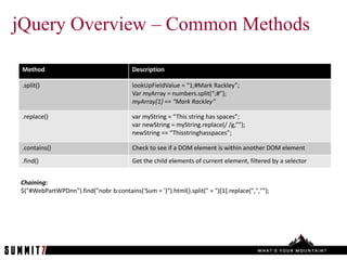 jQuery Overview – Common Methods

 Method                                  Description

 .split()                                lookUpFieldValue = “1;#Mark Rackley”;
                                         Var myArray = numbers.split(“;#”);
                                         myArray*1+ == “Mark Rackley”

 .replace()                              var myString = “This string has spaces”;
                                         var newString = myString.replace(/ /g,””);
                                         newString == “Thisstringhasspaces”;

 .contains()                             Check to see if a DOM element is within another DOM element
 .find()                                 Get the child elements of current element, filtered by a selector


Chaining:
$("#WebPartWPDnn").find("nobr b:contains('Sum = ')").html().split(" = ")[1].replace(",","");
 