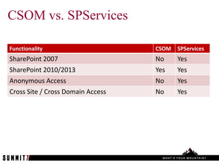 CSOM vs. SPServices

Functionality                      CSOM   SPServices
SharePoint 2007                    No     Yes
SharePoint 2010/2013               Yes    Yes
Anonymous Access                   No     Yes
Cross Site / Cross Domain Access   No     Yes
 