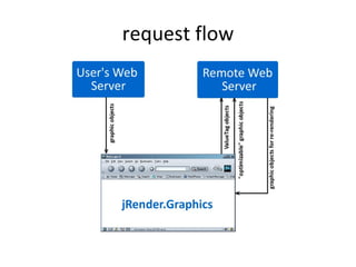 request flow 