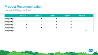 Product Recommendation
User 1 User 2 User 3 User 4 User 5
Property 1 ✔
Property 2 ✔ ✔
Property 3 ✔ ✔ ✔
Property 4 ✔ ✔
Property 5 ✔
Human Intelligence First
★
★
★ ★
★

 
 