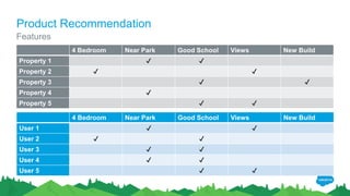 Product Recommendation
4 Bedroom Near Park Good School Views New Build
Property 1 ✔ ✔
Property 2 ✔ ✔
Property 3 ✔ ✔
Property 4 ✔
Property 5 ✔ ✔
Features
4 Bedroom Near Park Good School Views New Build
User 1 ✔ ✔
User 2 ✔ ✔
User 3 ✔ ✔
User 4 ✔ ✔
User 5 ✔ ✔
 