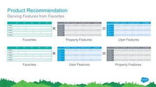 Product Recommendation
Deriving Features from Favorites
4 Bedroom Near Park Good School Views New Build
Property 1 ✔ ✔
Property 2 ✔ ✔
Property 3 ✔ ✔
Property 4 ✔
Property 5 ✔ ✔
×
4 Bedroom Near Park Good School Views New Build
User 1 ✔ ✔
User 2 ✔ ✔
User 3 ✔ ✔
User 4 ✔ ✔
User 5 ✔ ✔
Property Features User FeaturesFavorites
=
User 1 User 2 User 3 User 4 User 5
Property 1 ✔
Property 2 ✔ ✔
Property 3 ✔ ✔ ✔
Property 4 ✔ ✔
Property 5 ✔
4 Bedroom Near Park Good School Views New Build
Property 1 ✔ ✔
Property 2 ✔ ✔
Property 3 ✔ ✔
Property 4 ✔
Property 5 ✔ ✔
×
4 Bedroom Near Park Good School Views New Build
User 1 ✔ ✔
User 2 ✔ ✔
User 3 ✔ ✔
User 4 ✔ ✔
User 5 ✔ ✔
Property FeaturesUser FeaturesFavorites
=
User 1 User 2 User 3 User 4 User 5
Property 1 ✔
Property 2 ✔ ✔
Property 3 ✔ ✔ ✔
Property 4 ✔ ✔
Property 5 ✔
 