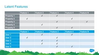 Latent Features
Feature 1 Feature 2 Feature 3 Feature 4 Feature N
Property 1 ✔ ✔
Property 2 ✔ ✔
Property 3 ✔ ✔
Property 4 ✔
Property 5 ✔ ✔
Feature 1 Feature 2 Feature 3 Feature 4 Feature N
User 1 ✔ ✔
User 2 ✔ ✔
User 3 ✔ ✔
User 4 ✔ ✔
User 5 ✔ ✔
 