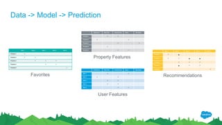 Data -> Model -> Prediction
Recommendations
User 1 User 2 User 3 User 4 User 5
Property 1 ✔
★
Property 2 ✔ ✔
★ ★
Property 3 ✔ ✔ ✔
Property 4
★ ✔ ✔
Property 5 ✔
Favorites
User 1 User 2 User 3 User 4 User 5
Property 1 ✔
Property 2 ✔ ✔
Property 3 ✔ ✔ ✔
Property 4 ✔ ✔
Property 5 ✔
4 Bedroom Near Park Good School Views New Build
Property 1 ✔ ✔
Property 2 ✔ ✔
Property 3 ✔ ✔
Property 4 ✔
Property 5 ✔ ✔
4 Bedroom Near Park Good School Views New Build
User 1 ✔ ✔
User 2 ✔ ✔
User 3 ✔ ✔
User 4 ✔ ✔
User 5 ✔ ✔
Property Features
User Features
 
