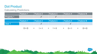 Dot Product
Calculating Predictions
Feature 1 Feature 2 Feature 3 Feature 4 Feature N
Property 1 ✔ ✔
Feature 1 Feature 2 Feature 3 Feature 4 Feature N
User 1 ✔ ✔
0 × 0 ++ ++ 1 × 1 1 × 0 0 × 1 0 × 0
 