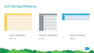 ALS Storage Efficiency
User 1 User 2 User 3 User 4 User 5 User6 User7 User8 User9 User10
Propert
y 1 9 7 5 5 0 9 7 5 5 0
Propert
y 2 9 9 7 7 0 9 9 7 7 0
Propert
y 3 7 9 9 9 0 7 9 9 9 0
Propert
y 4 5 9 9 9 0 5 9 9 9 0
Propert
y 5 0 0 0 0 9 0 0 0 0 9
Propert
y6 9 7 5 5 0 9 7 5 5 0
Propert
y7 9 9 7 7 0 9 9 7 7 0
Propert
y8 7 9 9 9 0 7 9 9 9 0
Propert
y9 5 9 9 9 0 5 9 9 9 0
Propert
y10 0 0 0 0 9 0 0 0 0 9
User
1
User
2
User
3
User
4
User
5
User
6
User
7
User
8
User
9
User
10
Featu
re1
9 7 5 5 0 9 7 5 5 0
Featu
re2
9 9 7 7 0 9 9 7 7 0
Featu
re3
7 9 9 9 0 7 9 9 9 0
Users x Properties
10 x 10
Feature1 Feature2 Feature3
Property 1 9 7 5
Property 2 9 9 7
Property 3 7 9 9
Property 4 5 9 9
Property 5 0 0 0
Property 6 9 7 5
Property 7 9 9 7
Property 8 7 9 9
Property 9 5 9 9
Property 10 0 0 0
Features x Properties
3 x 10
+
Users x Features
10 x 3
 