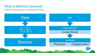 What is Machine Learning?
Decision
if (a == “foo”) {
if (b == “bar”) {
if (c == “baz”) {
Data
Ask Model
Prediction Categor...