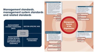Management standards,
management system standards
and related standards
MANAGEMENT
SYSTEMS STANDARDS
(MSS)
SECTOR-SPECIFIC MSS
MANAGEMENT
SYSTEM RELATED
STANDARDS AND
IMPLEMENTATION
GUIDANCE
MANAGEMENT
STANDARDS
The Big
Picture
 