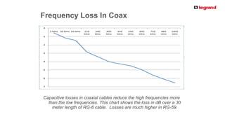 PRODUCT LINE
Capacitive losses in coaxial cables reduce the high frequencies more
than the low frequencies. This chart shows the loss in dB over a 30
meter length of RG-6 cable. Losses are much higher in RG-59.
Frequency Loss In Coax
 