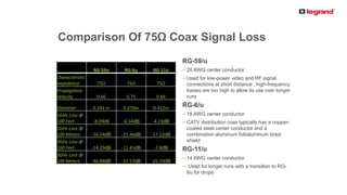 PRODUCT LINE
Comparison Of 75Ω Coax Signal Loss
RG-59u RG-6u RG-11u
Characteristic
Impedance 75Ω 75Ω 75Ω
Propagation
Velocity 0.66 0.75 0.66
Diameter 0.242 in 0.270in 0.412in
1GHz Loss @
100 Feet -8.09dB -6.54dB -4.23dB
1GHz Loss @
100 Meters -26.54dB -21.46dB -17.22dB
3GHz Loss @
100 Feet -14.29dB -11.45dB -7.8dB
3GHz Loss @
100 Meters -46.88dB -37.57dB -25.29dB
RG-59/u
─20 AWG center conductor
─Used for low-power video and RF signal
connections at short distance , high-frequency
losses are too high to allow its use over longer
runs
RG-6/u
─18 AWG center conductor
─CATV distribution coax typically has a copper-
coated steel center conductor and a
combination aluminum foil/aluminum braid
shield
RG-11/u
─14 AWG center conductor
─ Used for longer runs with a transition to RG-
6u for drops
 