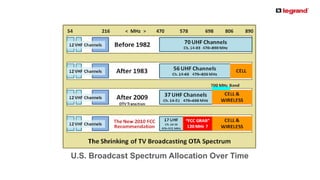 PRODUCT LINE
U.S. Broadcast Spectrum Allocation Over Time
 