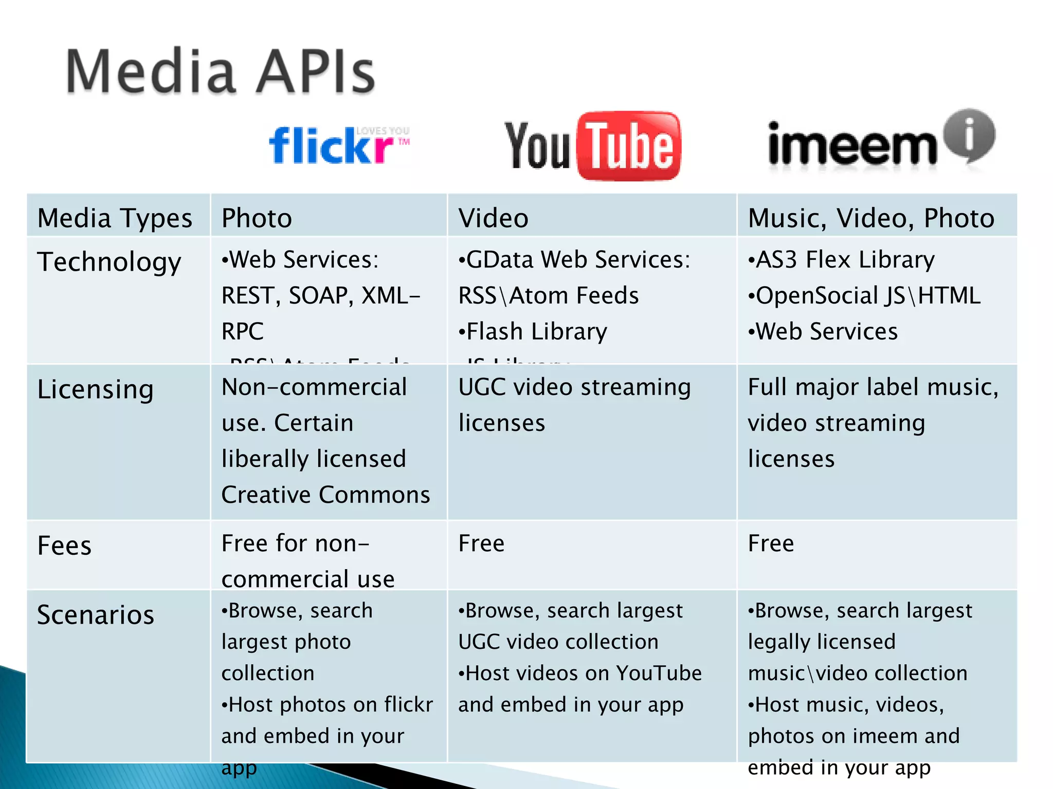 Media Types Photo Video Music, Video, Photo Technology Web Services: REST, SOAP, XML-RPC RSS\Atom Feeds GData Web Services: RSS\Atom Feeds Flash Library JS Library AS3 Flex Library OpenSocial JS\HTML Web Services Licensing Non-commercial use. Certain liberally licensed Creative Commons content. UGC video streaming licenses Full major label music, video streaming licenses Fees Free for non-commercial use Free Free Scenarios Browse, search largest photo collection Host photos on flickr and embed in your app Browse, search largest UGC video collection Host videos on YouTube and embed in your app Browse, search largest legally licensed music\video collection Host music, videos, photos on imeem and embed in your app 