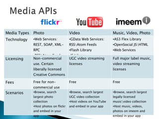 Intro To Media APIs | PPT