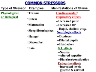 COMMON STRESSORS Physiological  or Biological Trauma Illness Maturation Sleep disturbances Hunger Discomfort Pain Type of Stressor Examples Manifestations of Stress Cardiovascular /  respiratory effects --Increased pulse  --Increased BP  --Rapid, shallow resp. Neurologic effects --Dilated pupils --Dizziness --Headaches G.I. effects --Nausea --Altered appetite --Diarrhea/constipation Endocrine effects --Increased levels glucose & cortisol 
