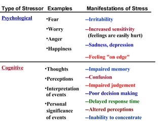 Psychological Cognitive Fear Worry Anger Happiness Type of Stressor Examples Manifestations of Stress --Irritability --Increased sensitivity (feelings are easily hurt) --Sadness, depression --Feeling "on edge" Thoughts Perceptions Interpretation  of events Personal of events significance --Impaired memory --Confusion --Impaired judgement --Poor decision making --Delayed response time --Altered perceptions --Inability to concentrate 