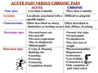 ACUTE PAIN VERSUS CHRONIC PAIN ACUTE CHRONIC Time span Less than 6 months More than 6 months Location Localized, associated with a specific injury Difficult to pinpoint Characteristics Often described as sharp, diminishes as healing occurs Often described as dull, diffuse, & aching Physiologic signs Elevated heart rate Elevated BP Elevated respirations May be diaphoretic Dilated pupils Normal vital signs Normal pupils No diaphoresis May have loss of weight Behavioral signs Crying & Moaning Rubbing site Guarding Frowning Grimacing Complaints of pain Physical immobility Hopelessness Listlessness Loss of libido Exhaustion & fatigue Only complains of pain when asked 