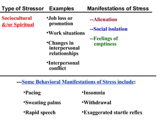 Sociocultural  &/or Spiritual --- Some Behavioral Manifestations of Stress include : Pacing Sweating palms Rapid speech Insomnia Withdrawal Exaggerated startle reflex Type of Stressor Examples Manifestations of Stress Job loss or promotion Work situations  Changes in interpersonal relationships Interpersonal conflict --Alienation --Social isolation --Feelings of emptiness 