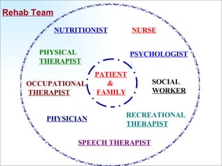 PATIENT & FAMILY Rehab Team NUTRITIONIST NURSE PSYCHOLOGIST PHYSICAL THERAPIST OCCUPATIONAL THERAPIST SOCIAL  WORKER PHYSICIAN RECREATIONAL  THERAPIST SPEECH THERAPIST 