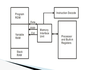 Introduction-to-Microcontroller process.pptx