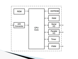 Introduction-to-Microcontroller process.pptx