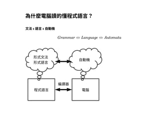 2019/2/17 intro-to-nlp slides
http://127.0.0.1:8000/intro-to-nlp.slides.html?print-pdf#/ 19/89
為什麼電腦讀的懂程式語⾔？為什麼電腦讀的懂程式語⾔？
⽂法x 語⾔x ⾃動機⽂法x 語⾔x ⾃動機
Grammar ⇔ Language ⇔ Automata
形式⽂法
形式語⾔ ⾃動機
程式語⾔ 電腦
編譯器
 