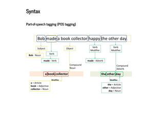 2019/2/17 intro-to-nlp slides
http://127.0.0.1:8000/intro-to-nlp.slides.html?print-pdf#/ 30/89
SyntaxSyntax
Part-of-speech tagging (POS tagging)Part-of-speech tagging (POS tagging)
 