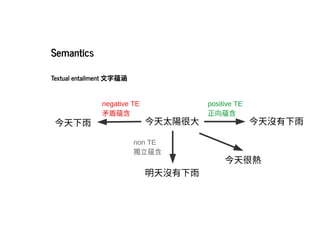 2019/2/17 intro-to-nlp slides
http://127.0.0.1:8000/intro-to-nlp.slides.html?print-pdf#/ 36/89
SemanticsSemantics
Textual entailment ⽂字蘊涵Textual entailment ⽂字蘊涵
今天太陽很⼤ 今天沒有下⾬
今天很熱
今天下⾬
明天沒有下⾬
positive TE
正向蘊含
negative TE
⽭盾蘊含
non TE
獨⽴蘊含
 
