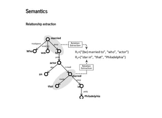 2019/2/17 intro-to-nlp slides
http://127.0.0.1:8000/intro-to-nlp.slides.html?print-pdf#/ 37/89
SemanticsSemantics
Relationship extractionRelationship extraction
 
