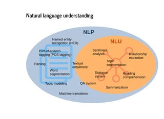 2019/2/17 intro-to-nlp slides
http://127.0.0.1:8000/intro-to-nlp.slides.html?print-pdf#/ 41/89
Natural language understandingNatural language understanding
NLP
NLU
Named entity
recognition (NER)
Part-of-speech
tagging (POS tagging)
Reading
comprehension
Topic modeling
Machine translation
Dialogue
system
QA system
Summarization
Textual
entailment
Word
segmentation
Parsing
Sentiment
analysis Relationship
extraction
Topic
segmentation
 