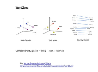 2019/2/17 intro-to-nlp slides
http://127.0.0.1:8000/intro-to-nlp.slides.html?print-pdf#/ 57/89
Word2vecWord2vec
Compositionality: queen = king − man + woman
Ref. Vector Representations of Words
(https://www.tensor ow.org/tutorials/representation/word2vec)
 