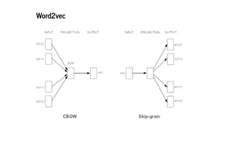 2019/2/17 intro-to-nlp slides
http://127.0.0.1:8000/intro-to-nlp.slides.html?print-pdf#/ 58/89
Word2vecWord2vec
 