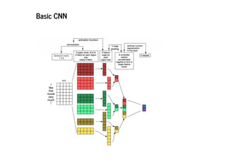 2019/2/17 intro-to-nlp slides
http://127.0.0.1:8000/intro-to-nlp.slides.html?print-pdf#/ 65/89
Basic CNNBasic CNN
 